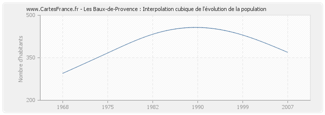 Les Baux-de-Provence : Interpolation cubique de l'évolution de la population